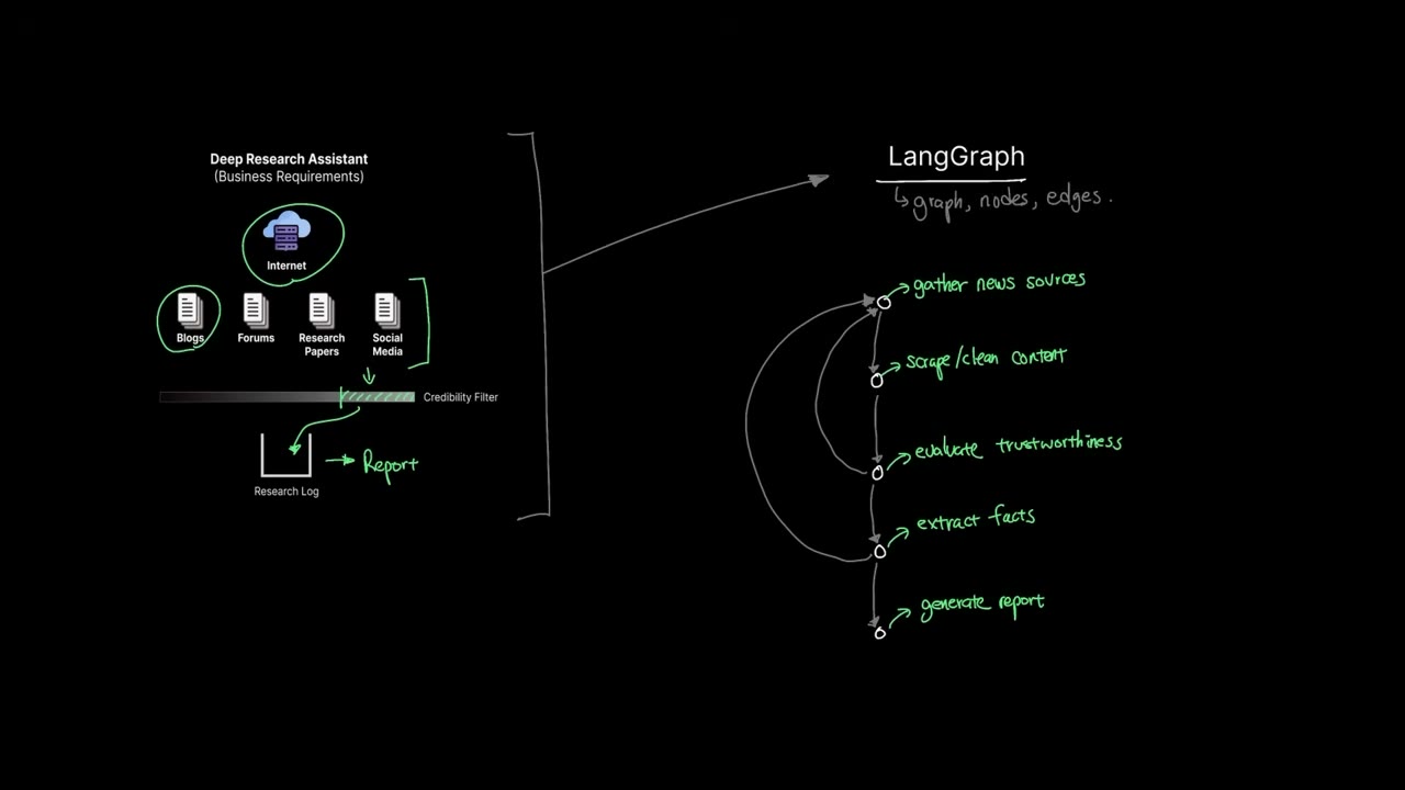 LangGraph Explained for Beginners (2:56)